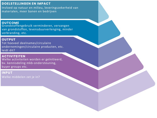 Piramide voor monitoring van de circulaire economie, geïnspireerd op de Theory of Change